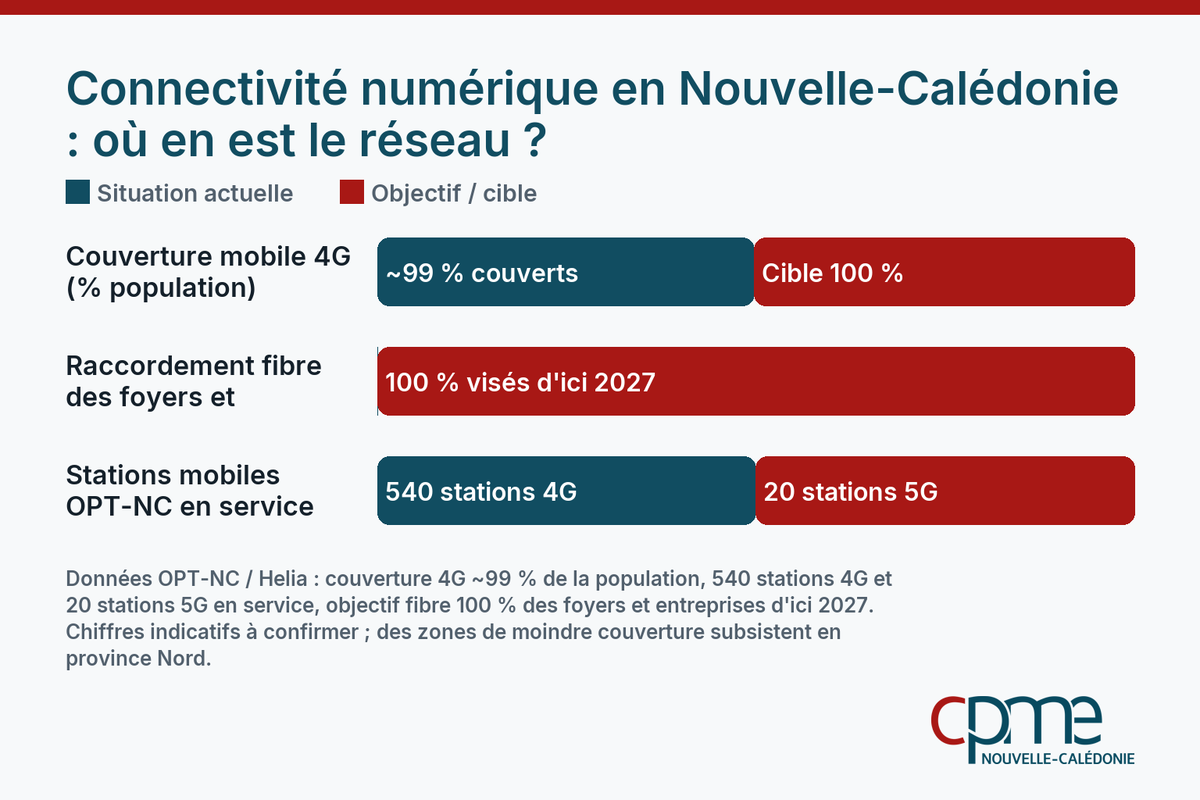 Infographie comparant la couverture numérique de la Nouvelle-Calédonie : couverture mobile 4G, objectif de raccordement fibre et déploiement des sites mobiles